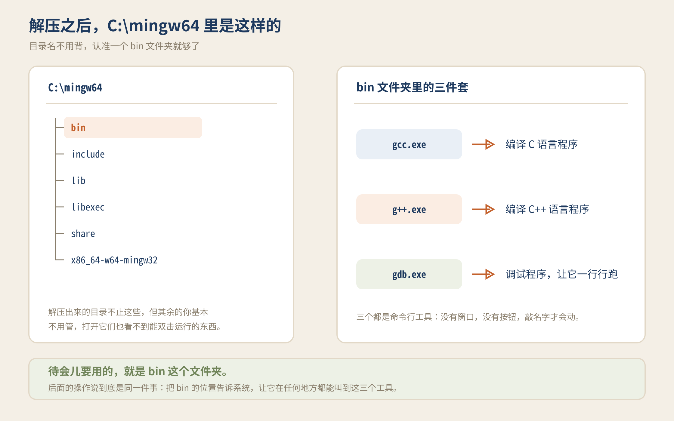 C:ingw64 目录结构示意图，bin 文件夹高亮，右侧列出 gcc、g++、gdb 三个工具各自的用途