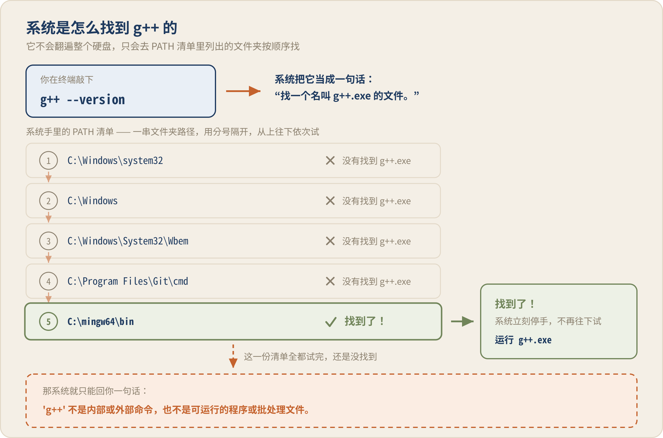 PATH 查找原理图：系统按顺序翻 PATH 清单，前几个文件夹都没有 g++.exe，在 C:ingw64in 里找到了