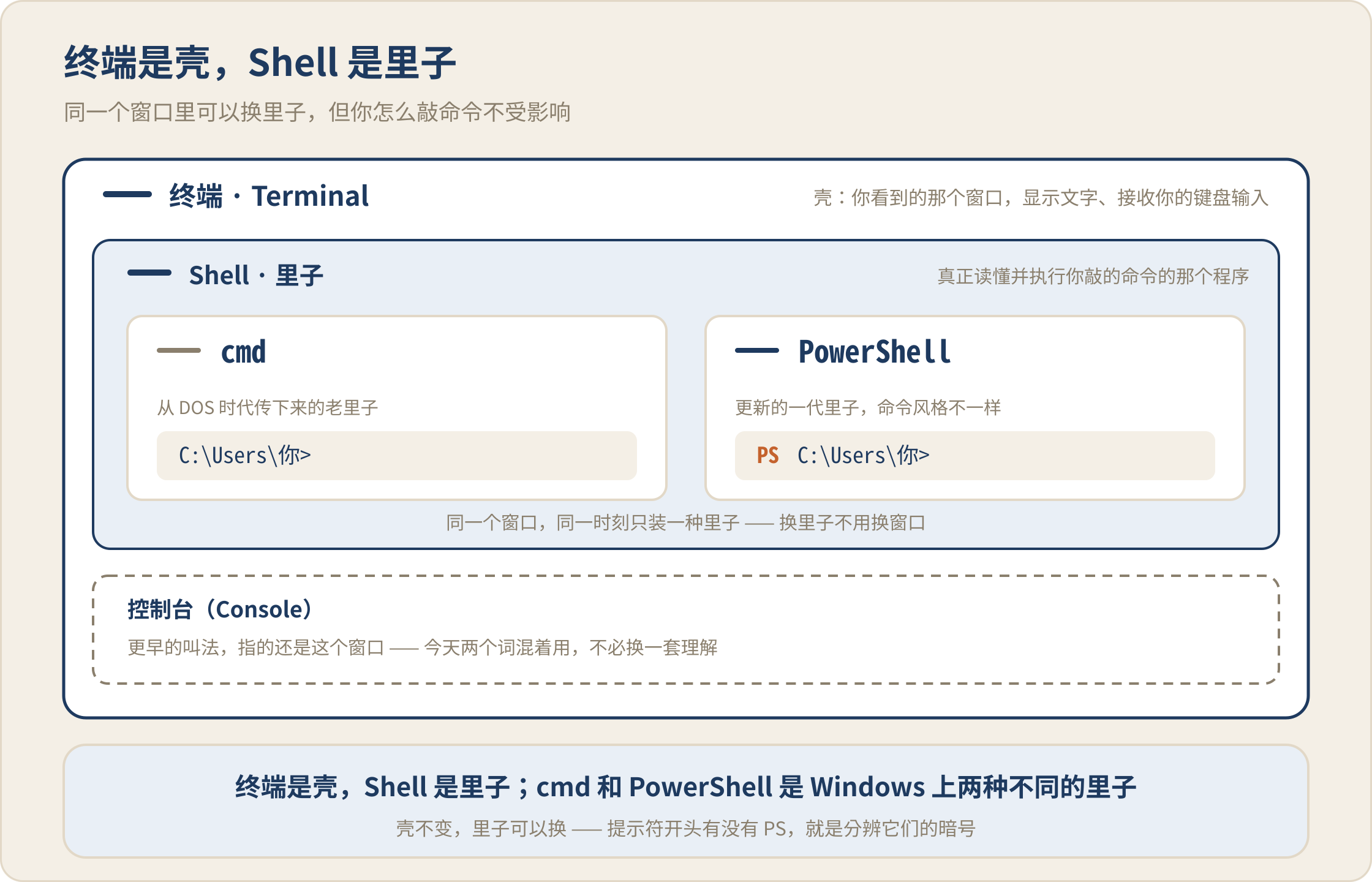 层叠关系示意图：终端窗口是最外层的壳，Shell 是壳里真正执行命令的那个程序，cmd 和 PowerShell 是两种可以互换的 Shell