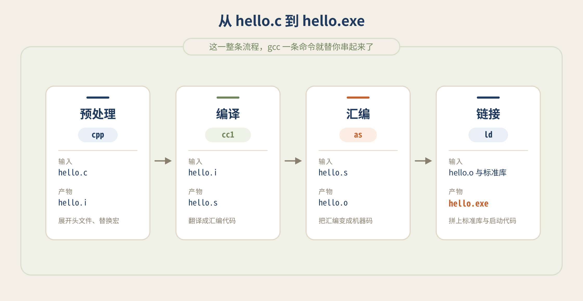编译流程：预处理、编译、汇编、链接四个阶段，每一步的输入与产物