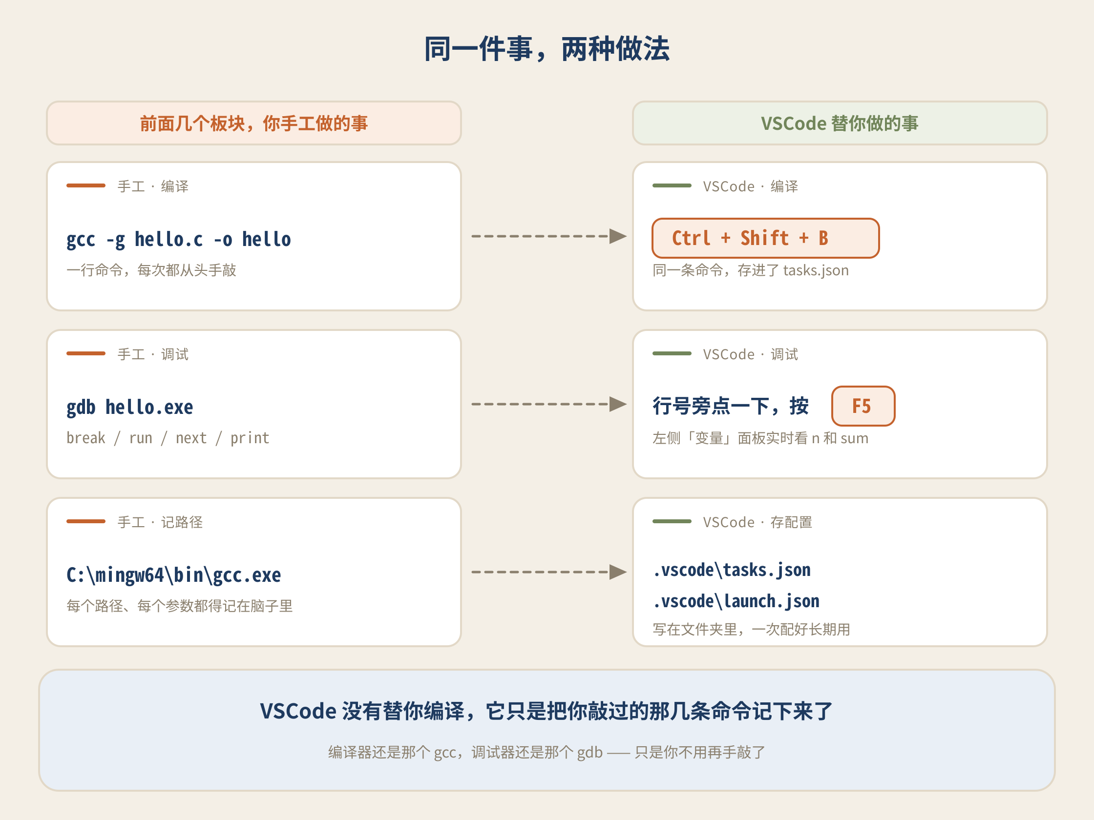 手工流程与 VSCode 的对应关系：手敲 gcc 命令对应 Ctrl+Shift+B，手敲 gdb 命令对应点断点按 F5，记住路径参数对应写进 .vscode 里两个配置文件
